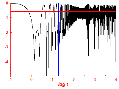 Survival probability log